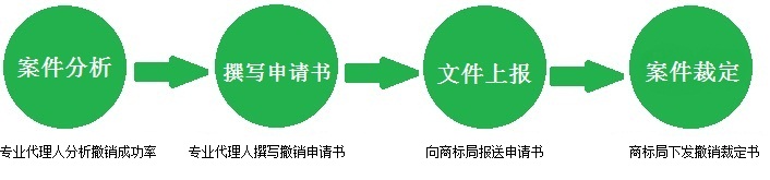 商標(biāo)撤三流程